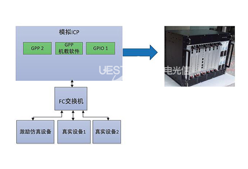 模拟综合核心处理机连接图