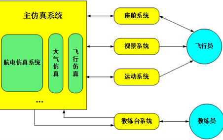 主仿真系统