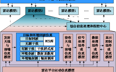 目标+环境+干扰仿真系统