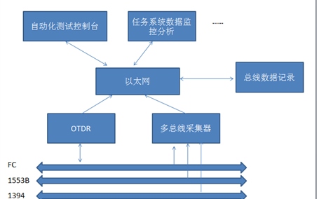 综合总线测试系统